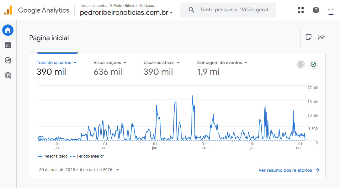 Painel do Google Analytics: 390 mil usuários e 636 mil visualizações