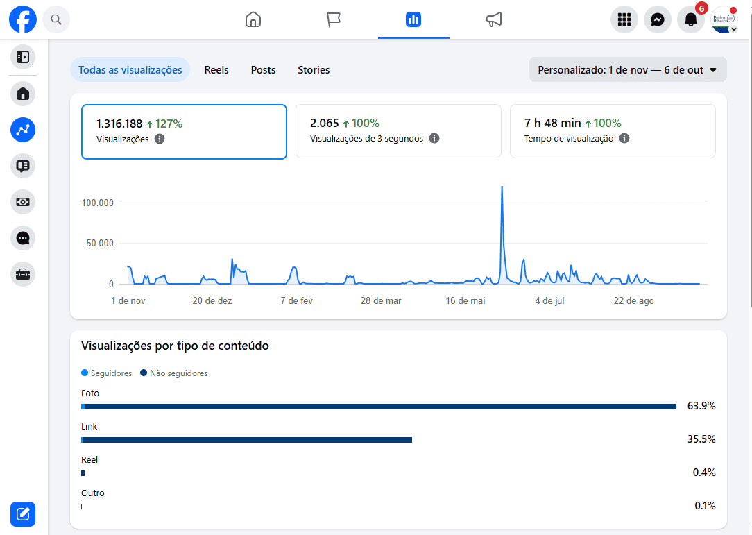 Painel do Facebook: 1.316.188 visualizações
