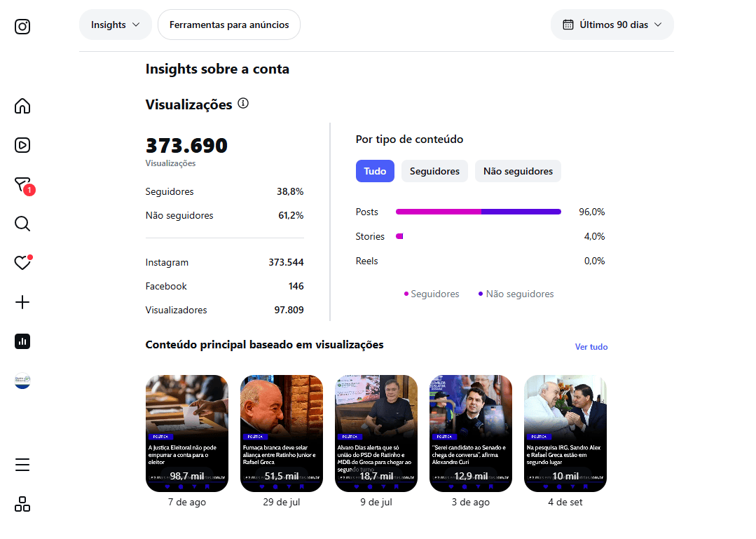 Painel do Instagram: 373.690 visualizações em 90 dias